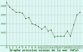 Courbe de la pression atmosphrique pour Millau - Soulobres (12)