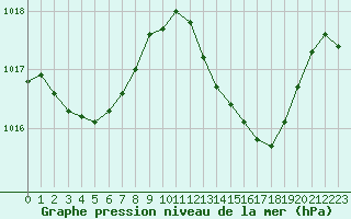 Courbe de la pression atmosphrique pour Leucate (11)