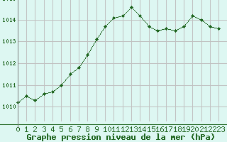 Courbe de la pression atmosphrique pour Frontenay (79)