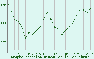 Courbe de la pression atmosphrique pour Lagny-sur-Marne (77)