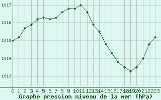 Courbe de la pression atmosphrique pour Gourdon (46)