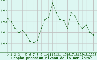 Courbe de la pression atmosphrique pour Roissy (95)