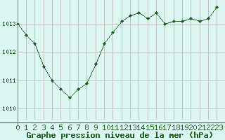 Courbe de la pression atmosphrique pour Le Mesnil-Esnard (76)