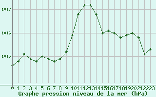 Courbe de la pression atmosphrique pour Saint-Nazaire-d