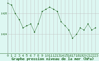 Courbe de la pression atmosphrique pour Dieppe (76)