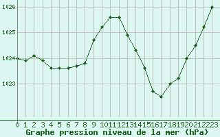 Courbe de la pression atmosphrique pour Perpignan Moulin  Vent (66)
