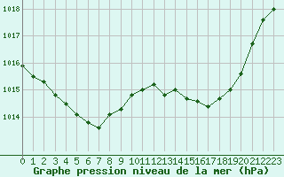 Courbe de la pression atmosphrique pour Nancy - Ochey (54)