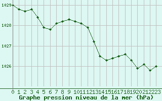 Courbe de la pression atmosphrique pour Cap Pertusato (2A)