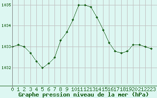 Courbe de la pression atmosphrique pour Biarritz (64)