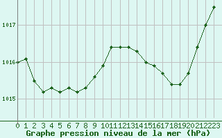 Courbe de la pression atmosphrique pour Agde (34)