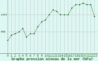 Courbe de la pression atmosphrique pour Brest (29)