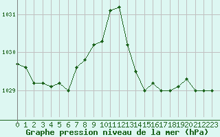 Courbe de la pression atmosphrique pour Le Vigan (30)