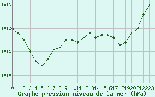 Courbe de la pression atmosphrique pour Ajaccio - Campo dell