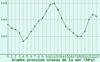 Courbe de la pression atmosphrique pour Le Luc (83)