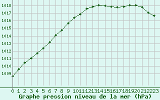 Courbe de la pression atmosphrique pour Cherbourg (50)