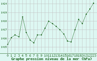 Courbe de la pression atmosphrique pour Voiron (38)