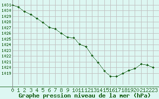 Courbe de la pression atmosphrique pour Bannay (18)