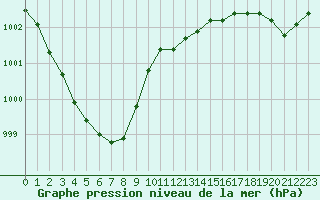 Courbe de la pression atmosphrique pour Lille (59)
