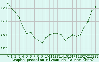 Courbe de la pression atmosphrique pour Ouessant (29)