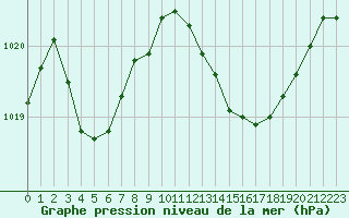 Courbe de la pression atmosphrique pour Saint-Maximin-la-Sainte-Baume (83)