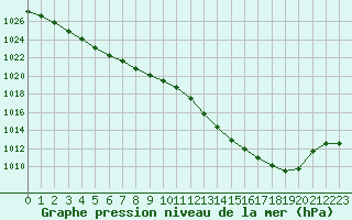 Courbe de la pression atmosphrique pour Saint-Quentin (02)