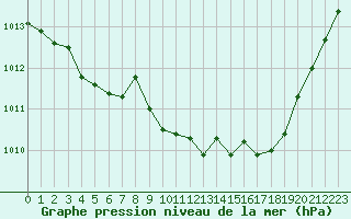 Courbe de la pression atmosphrique pour Abbeville (80)