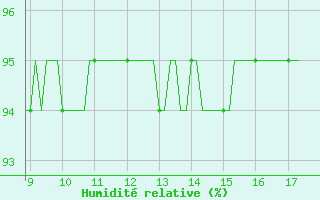 Courbe de l'humidit relative pour Vias (34)