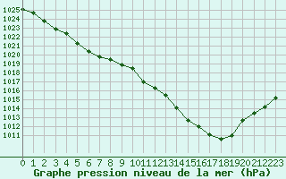 Courbe de la pression atmosphrique pour Ile d