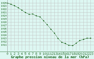 Courbe de la pression atmosphrique pour Tarbes (65)