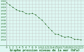 Courbe de la pression atmosphrique pour Chlons-en-Champagne (51)