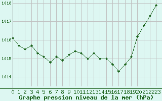 Courbe de la pression atmosphrique pour Orly (91)