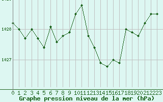 Courbe de la pression atmosphrique pour Grenoble/St-Etienne-St-Geoirs (38)