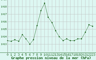 Courbe de la pression atmosphrique pour La Javie (04)