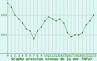 Courbe de la pression atmosphrique pour Le Touquet (62)