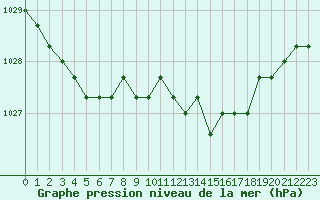 Courbe de la pression atmosphrique pour Christnach (Lu)