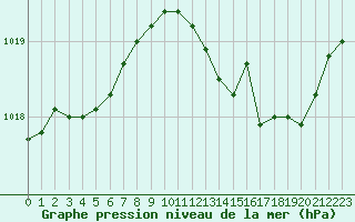 Courbe de la pression atmosphrique pour Orlans (45)