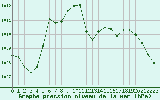 Courbe de la pression atmosphrique pour Lans-en-Vercors (38)