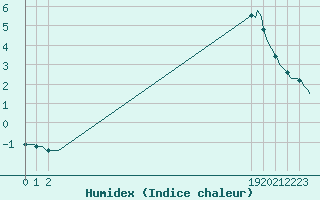 Courbe de l'humidex pour Selonnet - Chabanon (04)