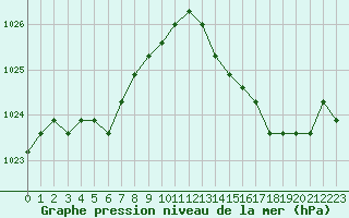 Courbe de la pression atmosphrique pour Fains-Veel (55)