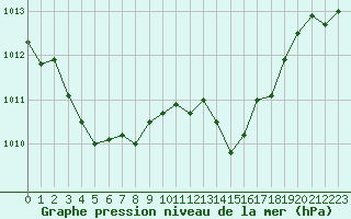 Courbe de la pression atmosphrique pour Mandailles-Saint-Julien (15)