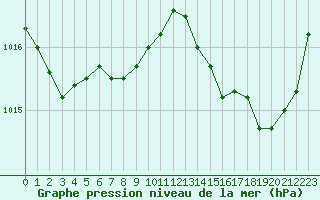 Courbe de la pression atmosphrique pour Gruissan (11)