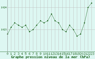 Courbe de la pression atmosphrique pour Rouen (76)