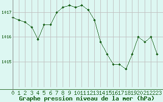 Courbe de la pression atmosphrique pour Saint-Vran (05)