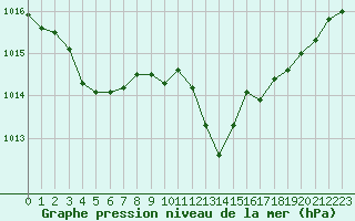 Courbe de la pression atmosphrique pour Lans-en-Vercors (38)