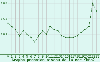 Courbe de la pression atmosphrique pour Lussat (23)