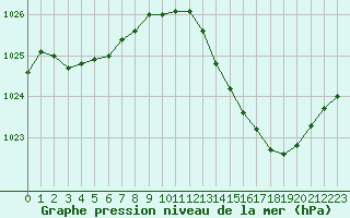 Courbe de la pression atmosphrique pour Montauban (82)