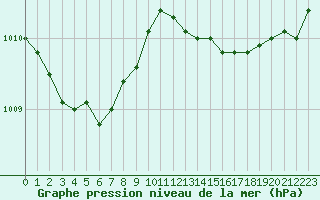 Courbe de la pression atmosphrique pour Vanclans (25)