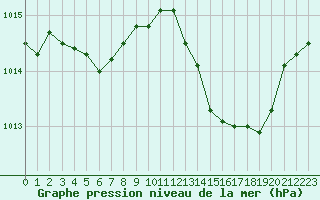 Courbe de la pression atmosphrique pour Aniane (34)