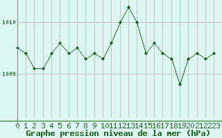 Courbe de la pression atmosphrique pour Solenzara - Base arienne (2B)