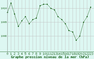 Courbe de la pression atmosphrique pour Bordeaux (33)